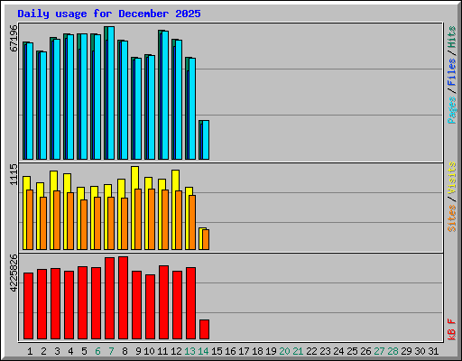 Daily usage for December 2025