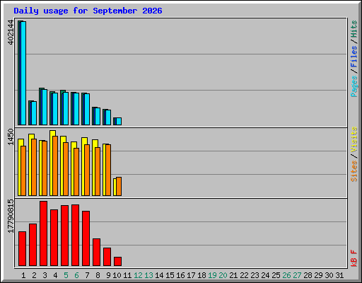 Daily usage for September 2026
