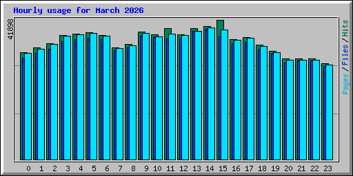 Hourly usage for March 2026